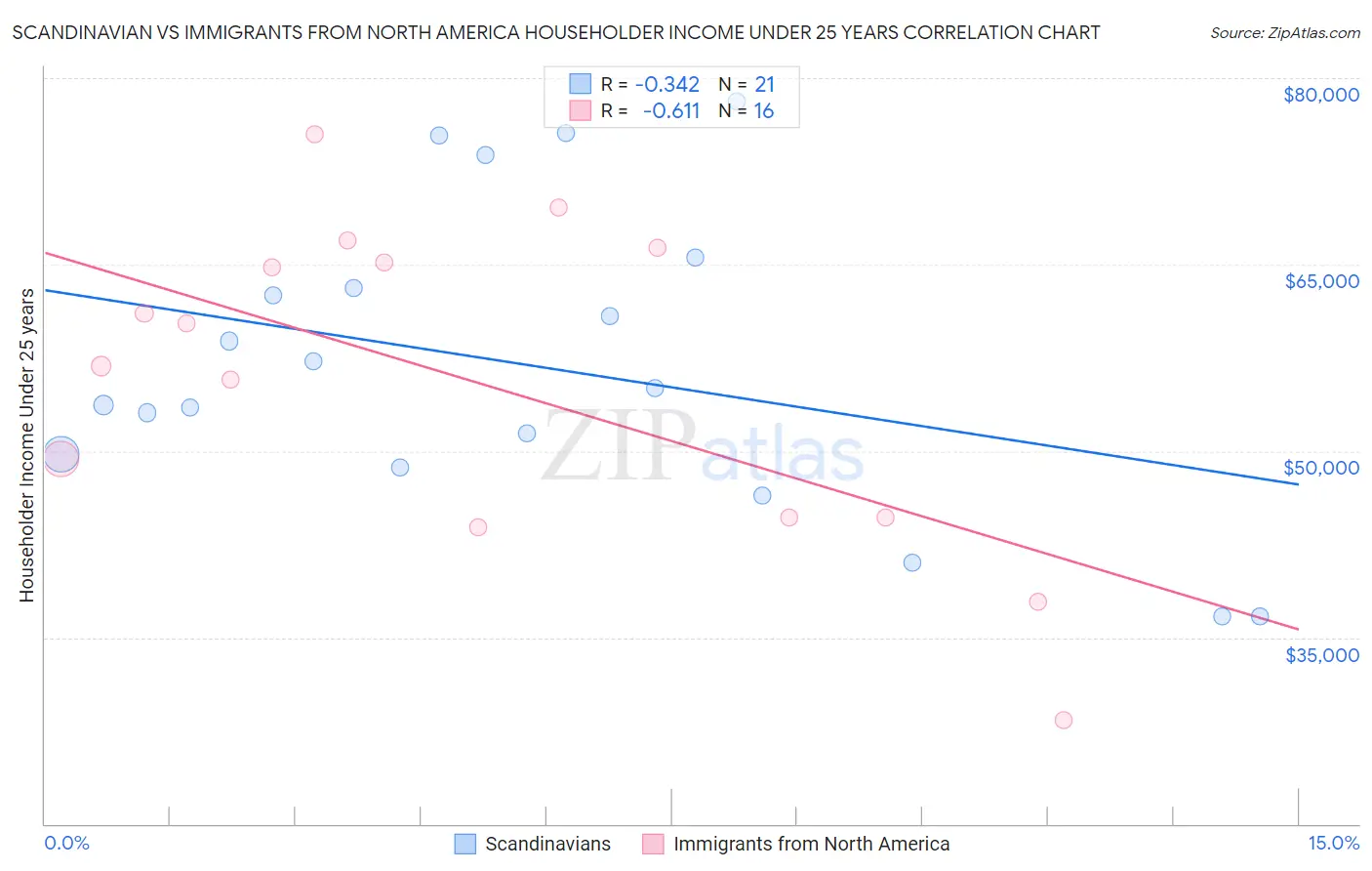 Scandinavian vs Immigrants from North America Householder Income Under 25 years