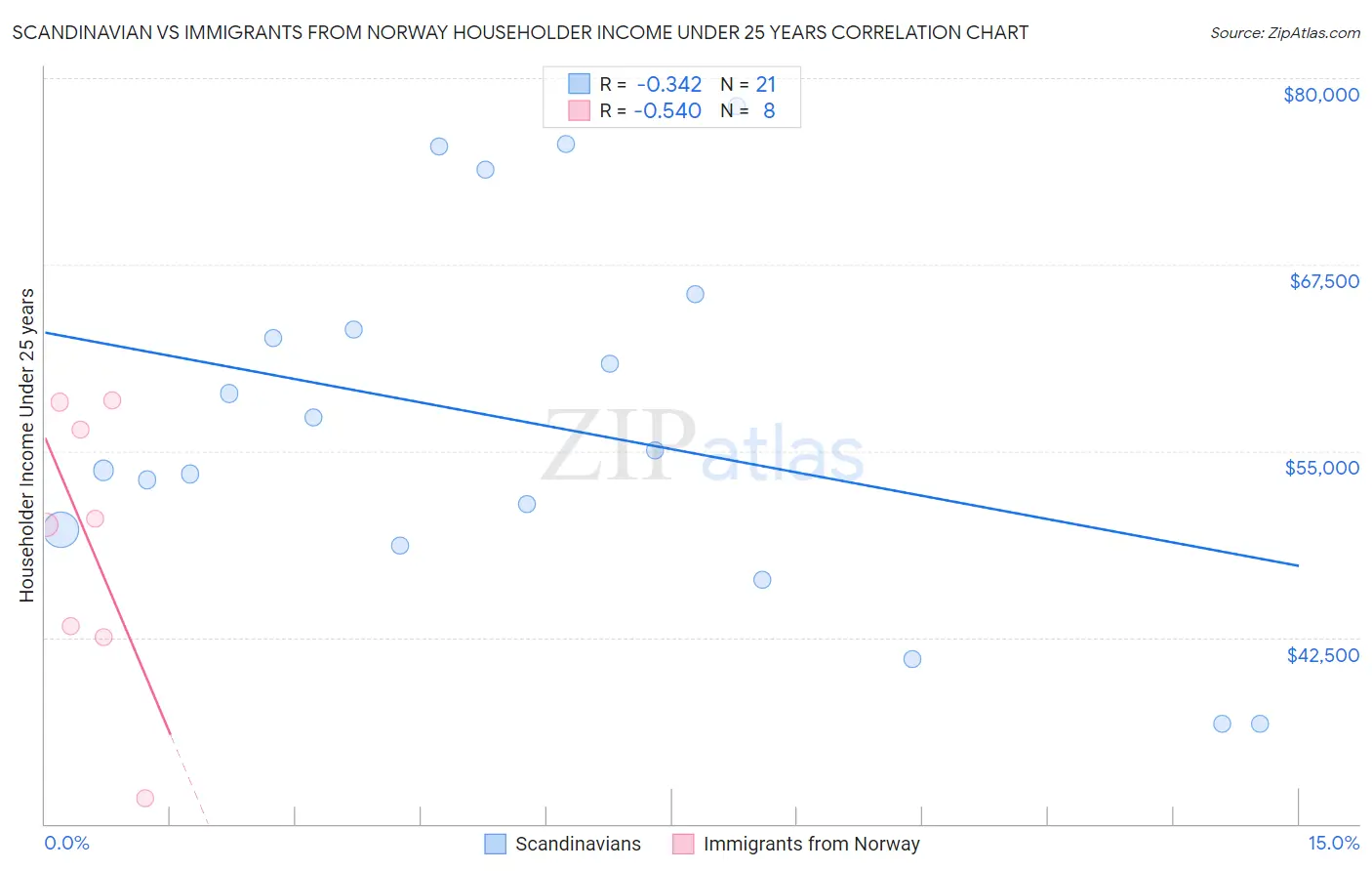 Scandinavian vs Immigrants from Norway Householder Income Under 25 years
