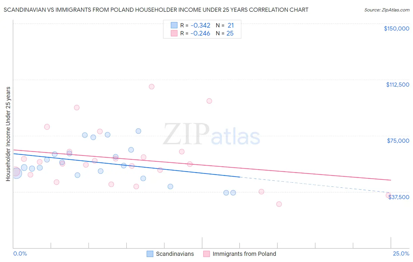 Scandinavian vs Immigrants from Poland Householder Income Under 25 years