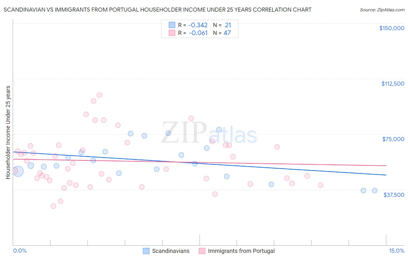 Scandinavian vs Immigrants from Portugal Householder Income Under 25 years