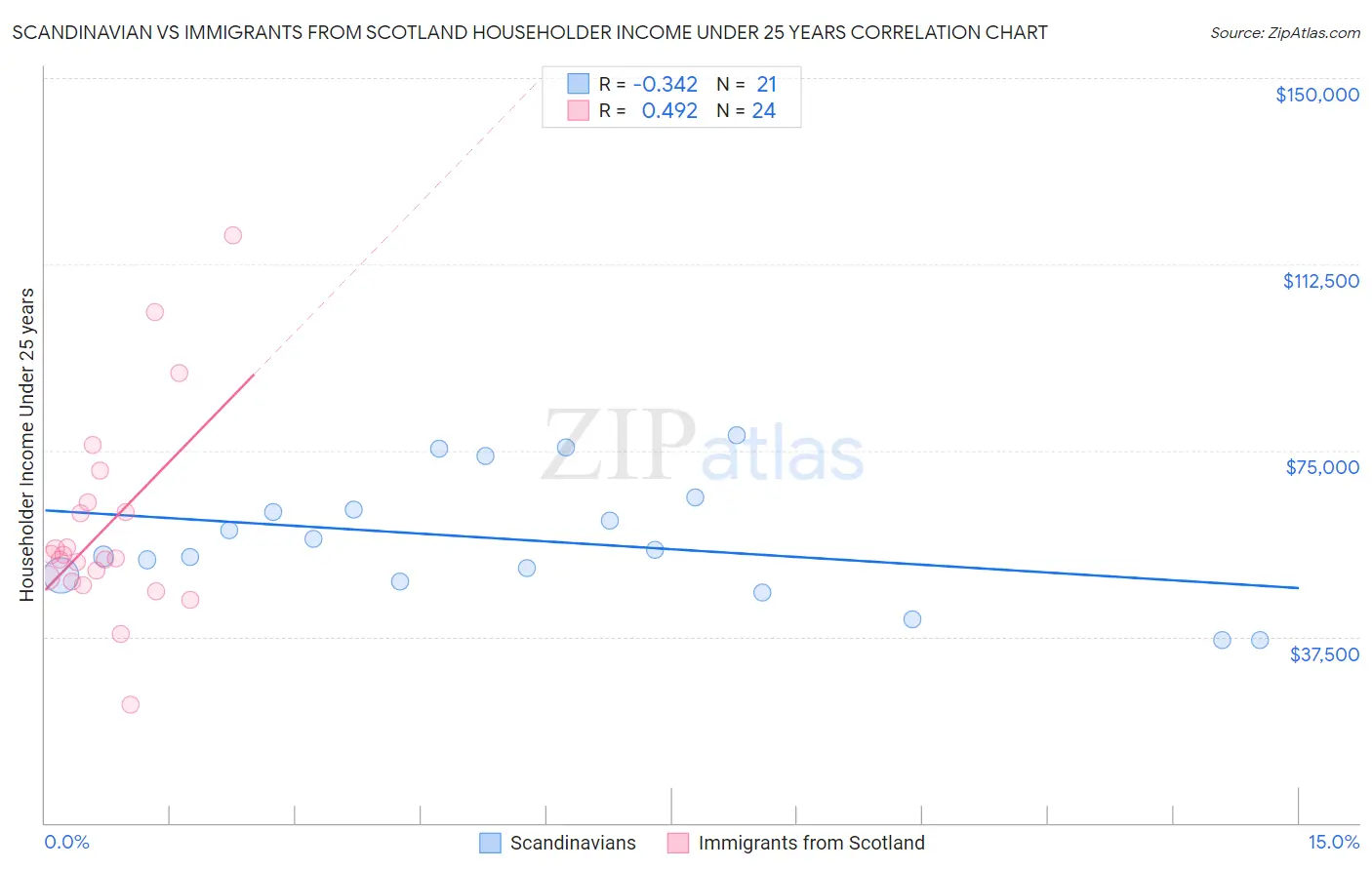 Scandinavian vs Immigrants from Scotland Householder Income Under 25 years
