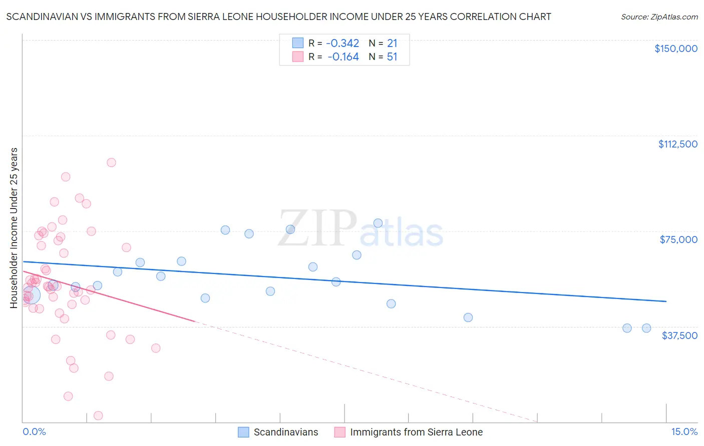 Scandinavian vs Immigrants from Sierra Leone Householder Income Under 25 years