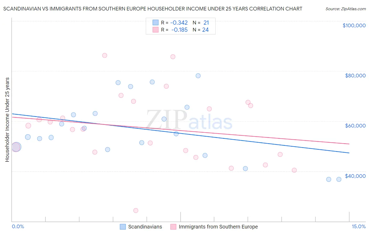 Scandinavian vs Immigrants from Southern Europe Householder Income Under 25 years