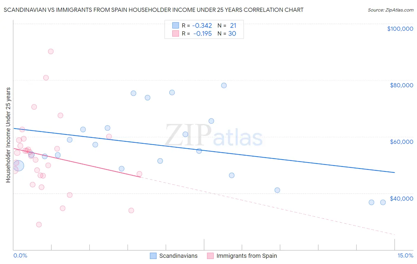 Scandinavian vs Immigrants from Spain Householder Income Under 25 years