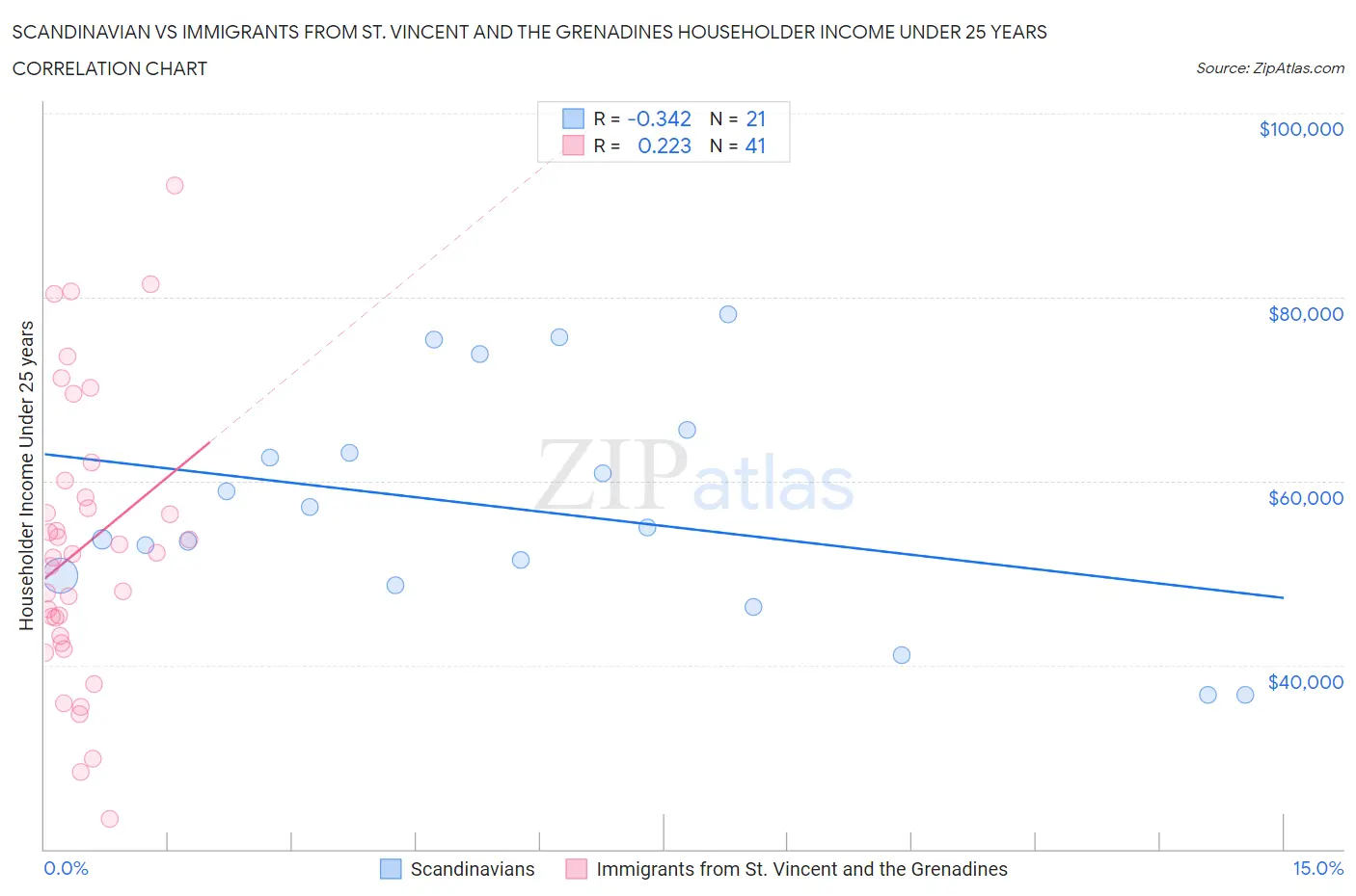 Scandinavian vs Immigrants from St. Vincent and the Grenadines Householder Income Under 25 years