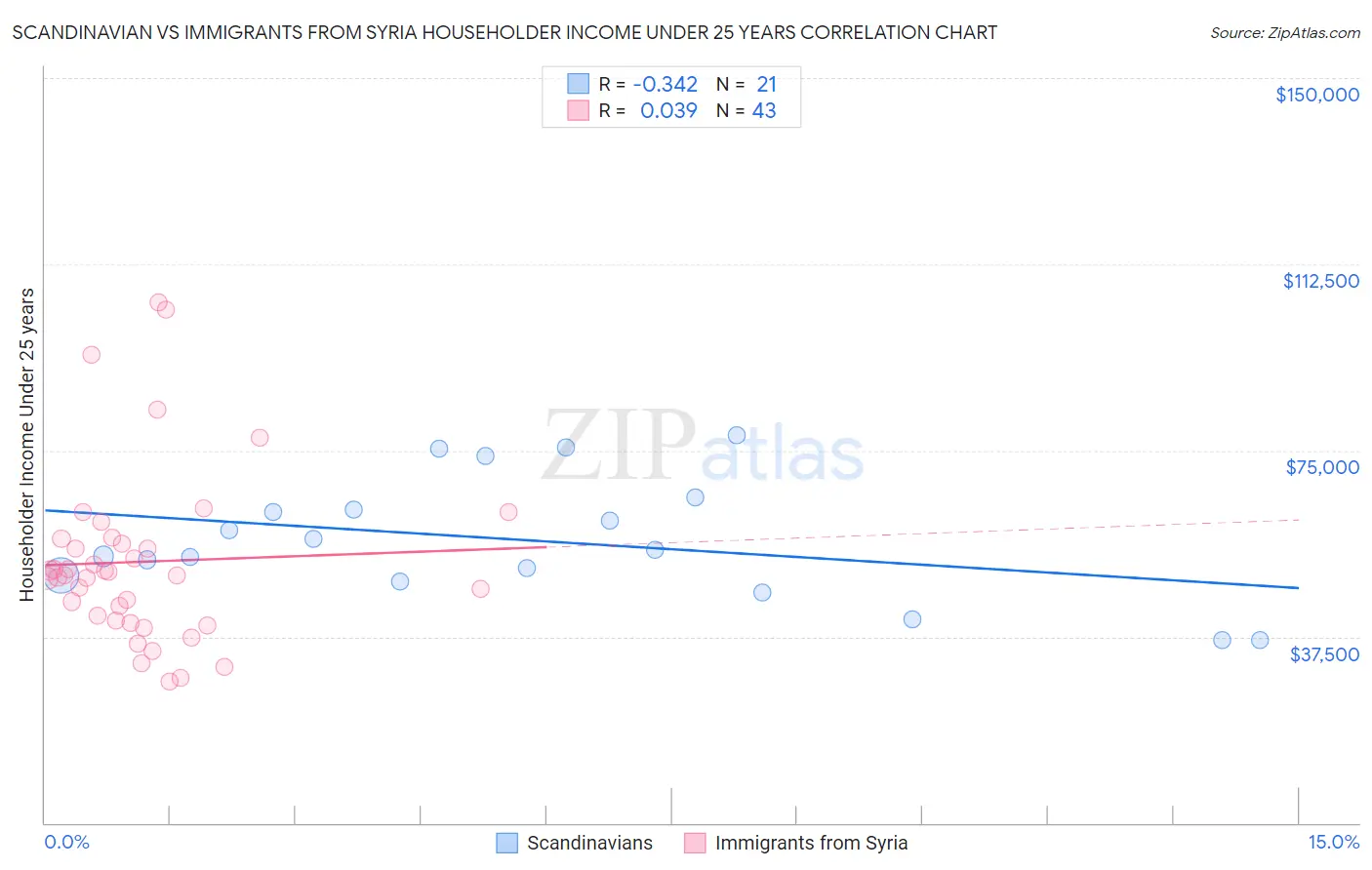 Scandinavian vs Immigrants from Syria Householder Income Under 25 years