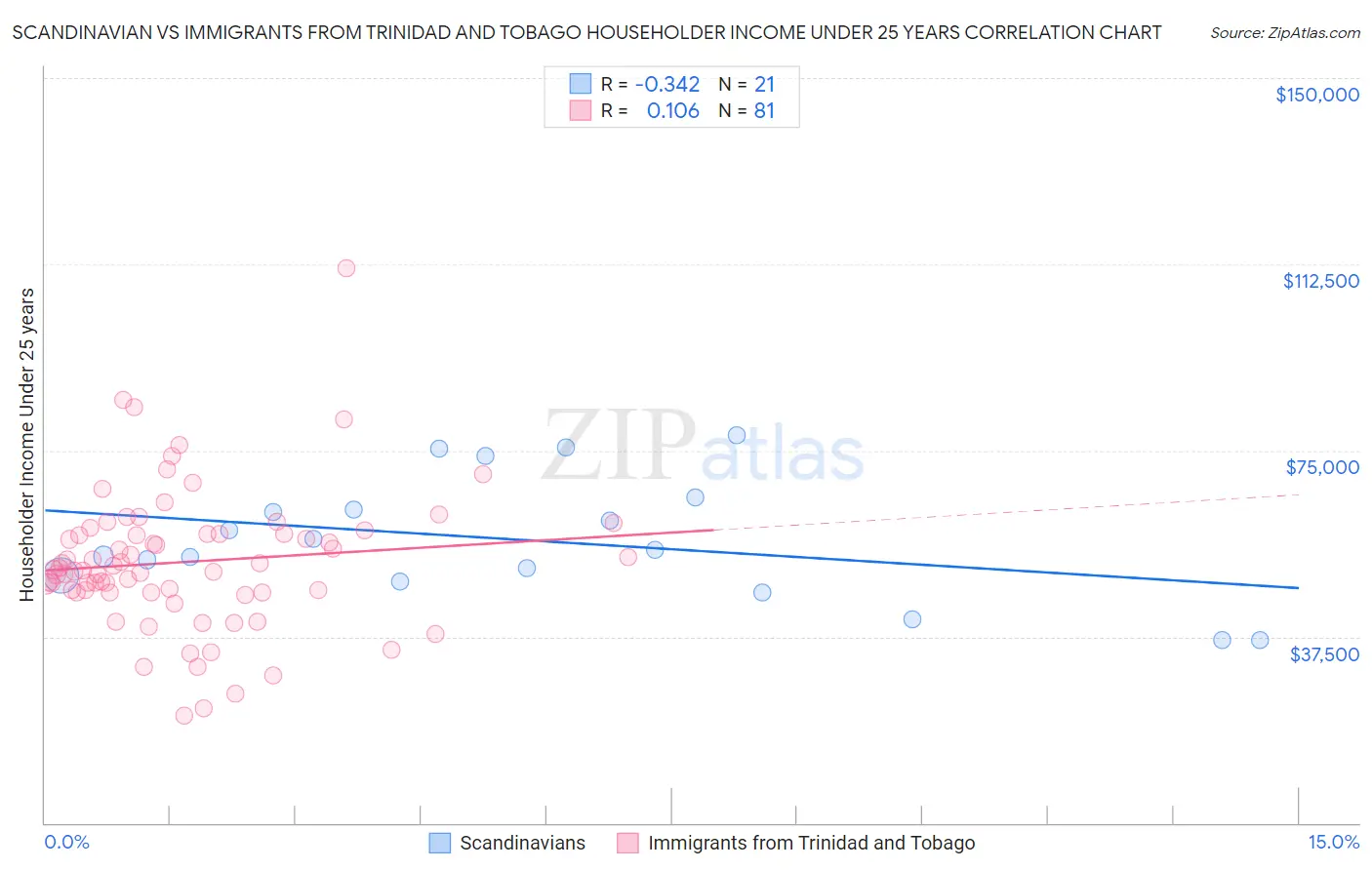 Scandinavian vs Immigrants from Trinidad and Tobago Householder Income Under 25 years