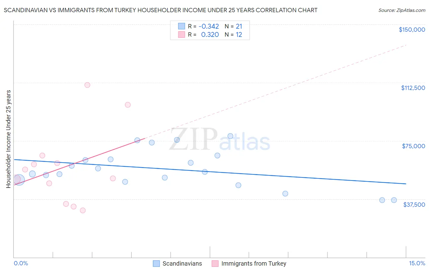 Scandinavian vs Immigrants from Turkey Householder Income Under 25 years