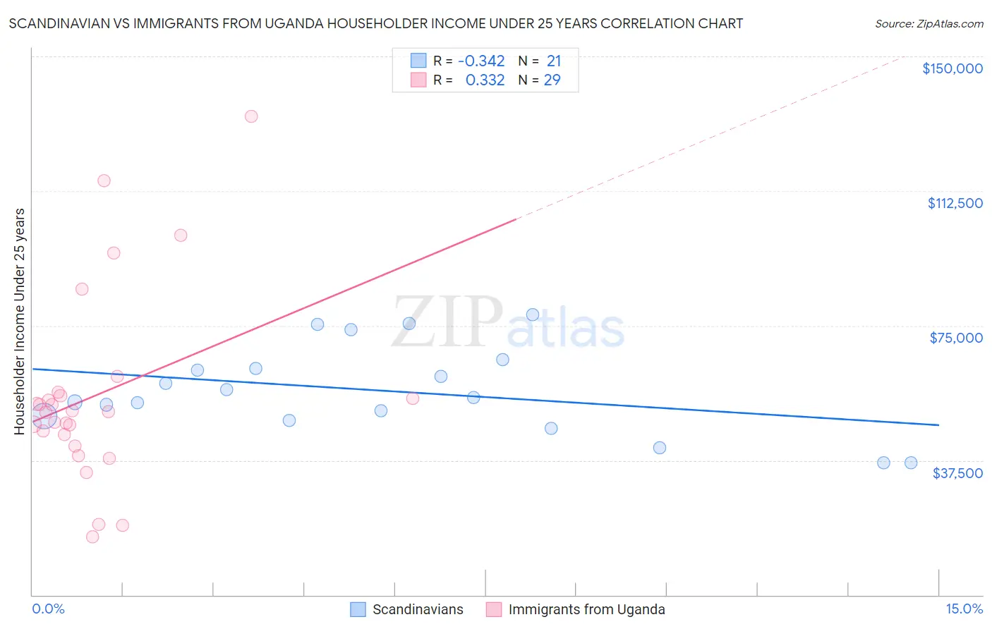 Scandinavian vs Immigrants from Uganda Householder Income Under 25 years