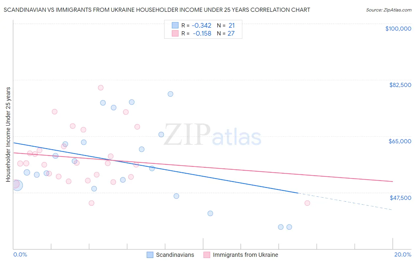 Scandinavian vs Immigrants from Ukraine Householder Income Under 25 years