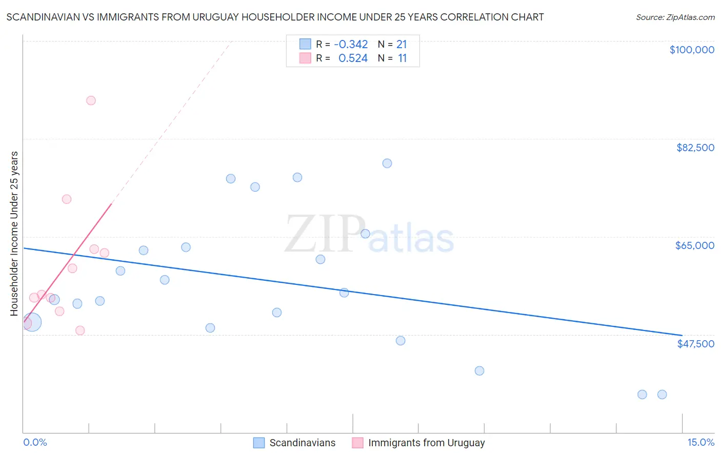 Scandinavian vs Immigrants from Uruguay Householder Income Under 25 years
