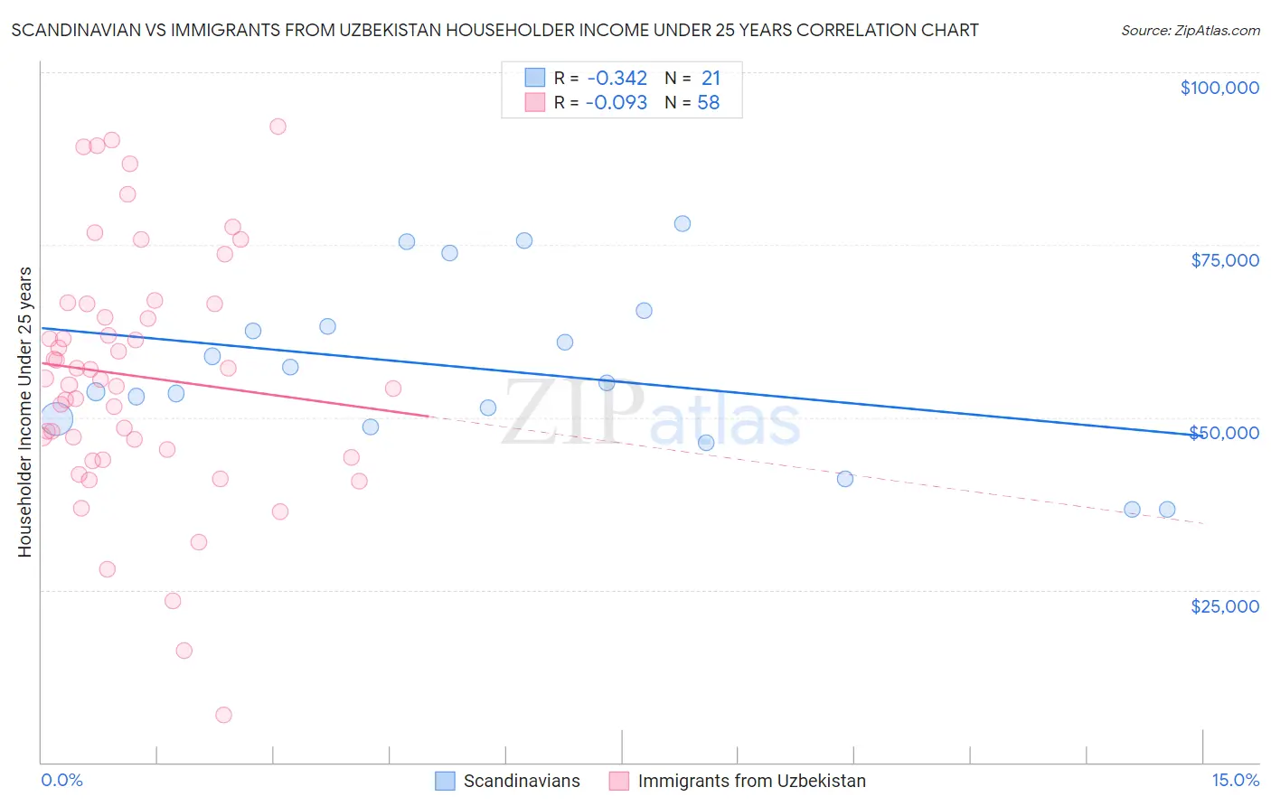 Scandinavian vs Immigrants from Uzbekistan Householder Income Under 25 years