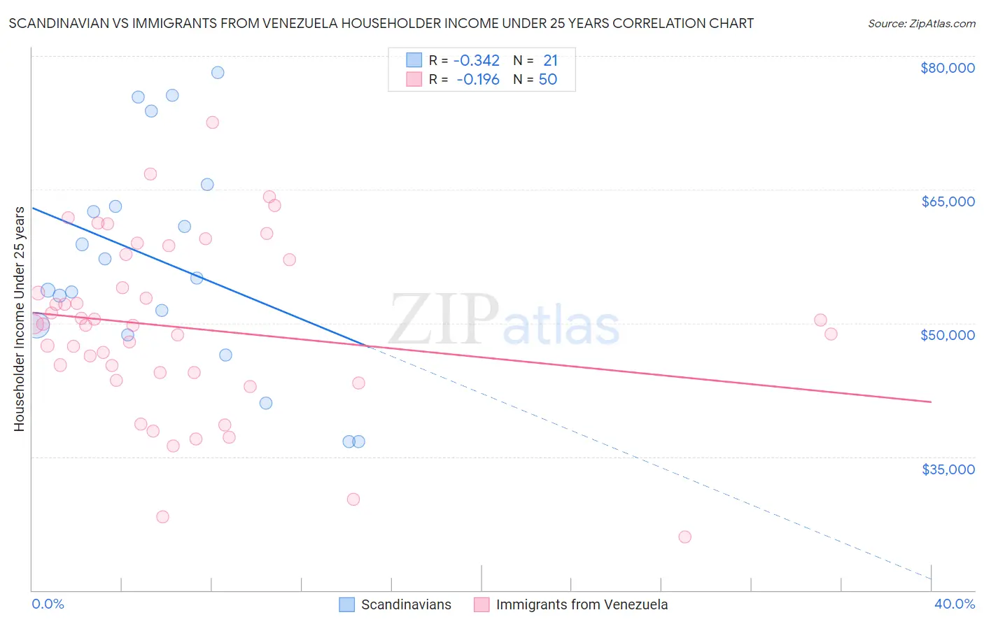 Scandinavian vs Immigrants from Venezuela Householder Income Under 25 years