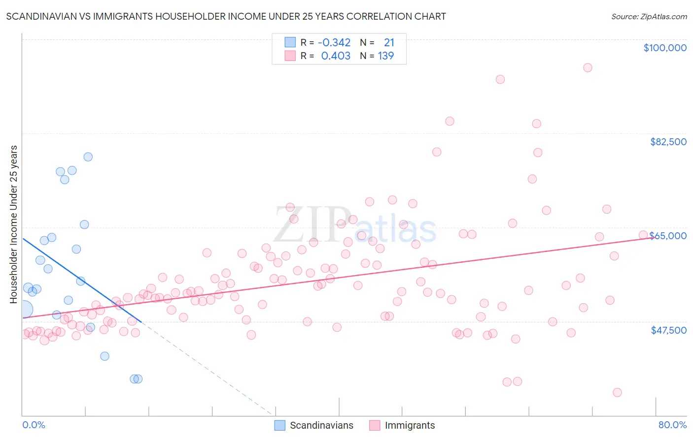 Scandinavian vs Immigrants Householder Income Under 25 years