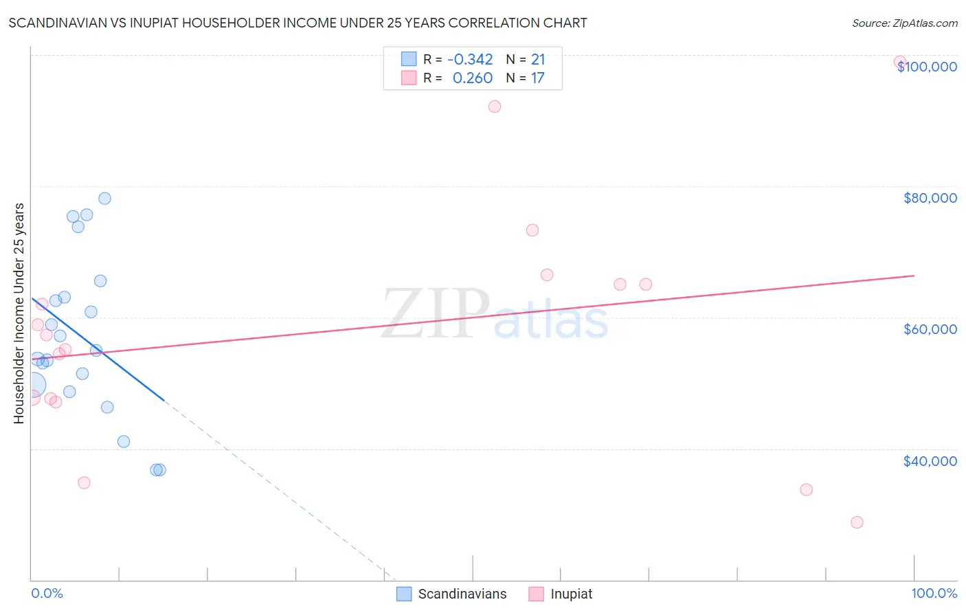 Scandinavian vs Inupiat Householder Income Under 25 years