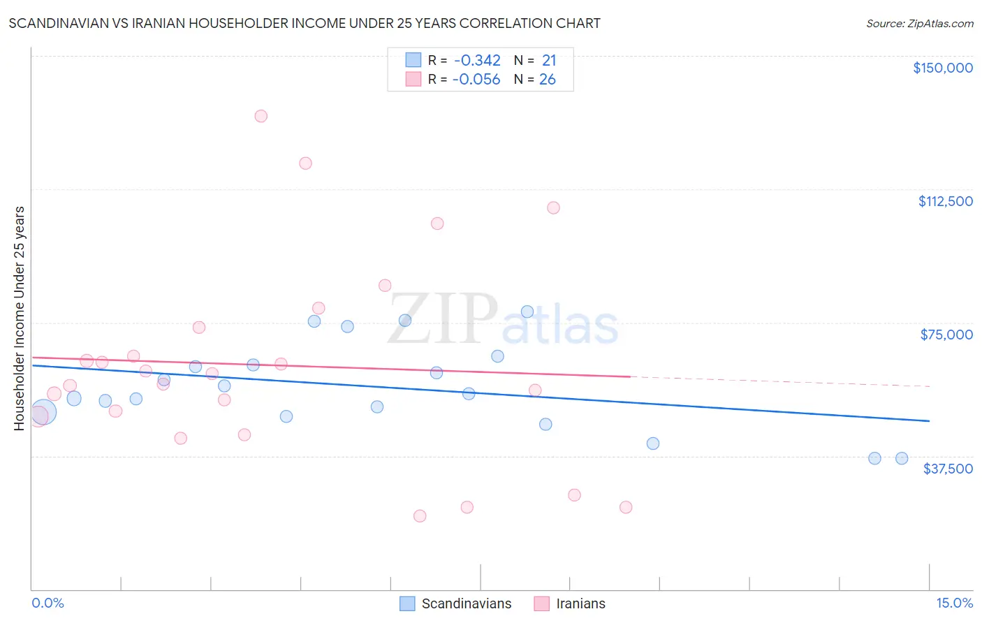Scandinavian vs Iranian Householder Income Under 25 years