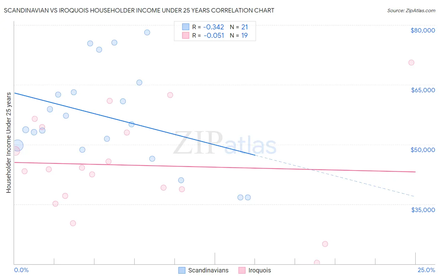 Scandinavian vs Iroquois Householder Income Under 25 years