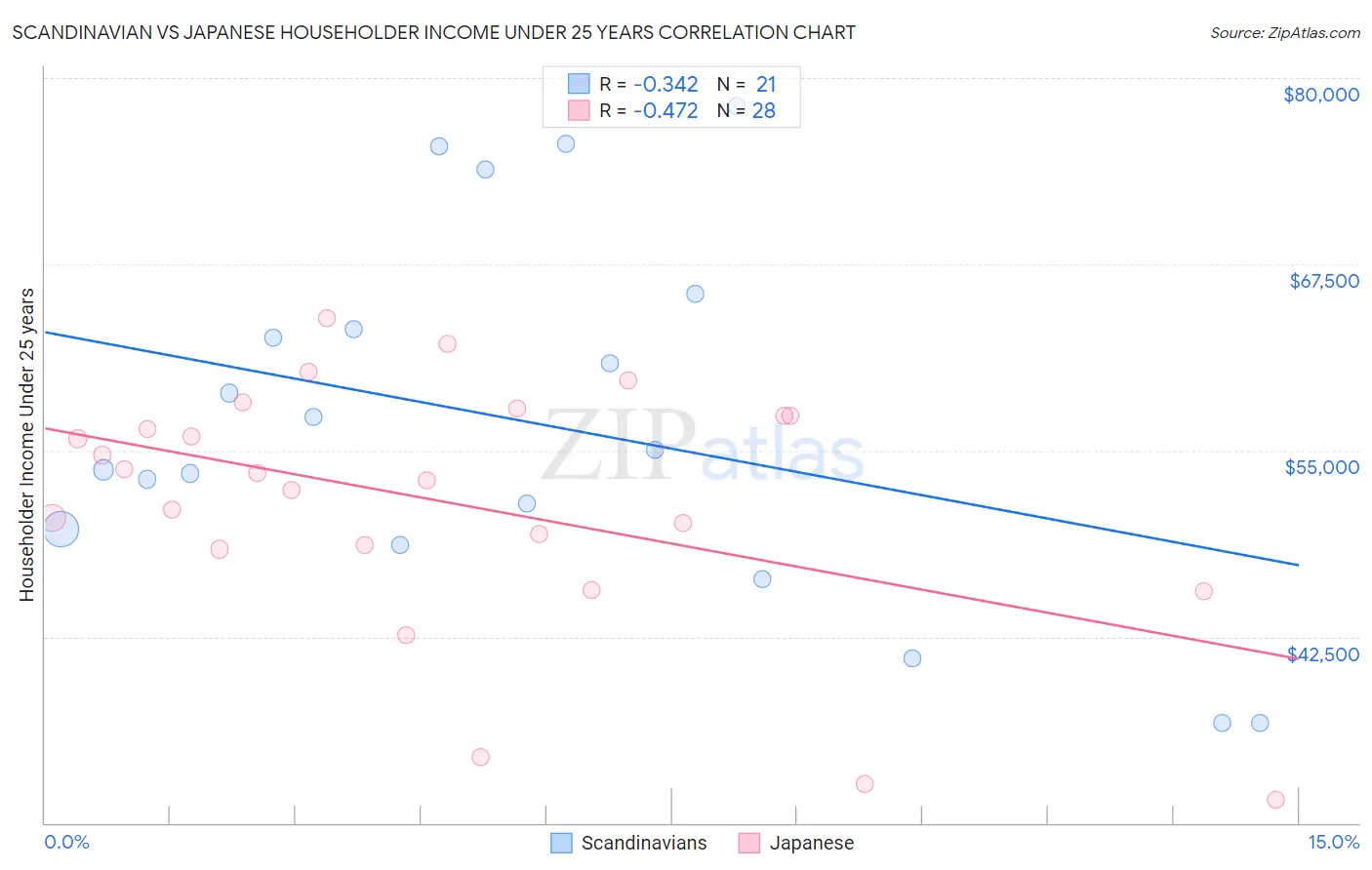 Scandinavian vs Japanese Householder Income Under 25 years