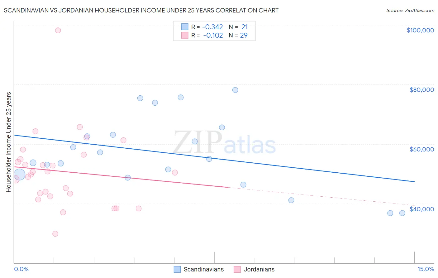 Scandinavian vs Jordanian Householder Income Under 25 years