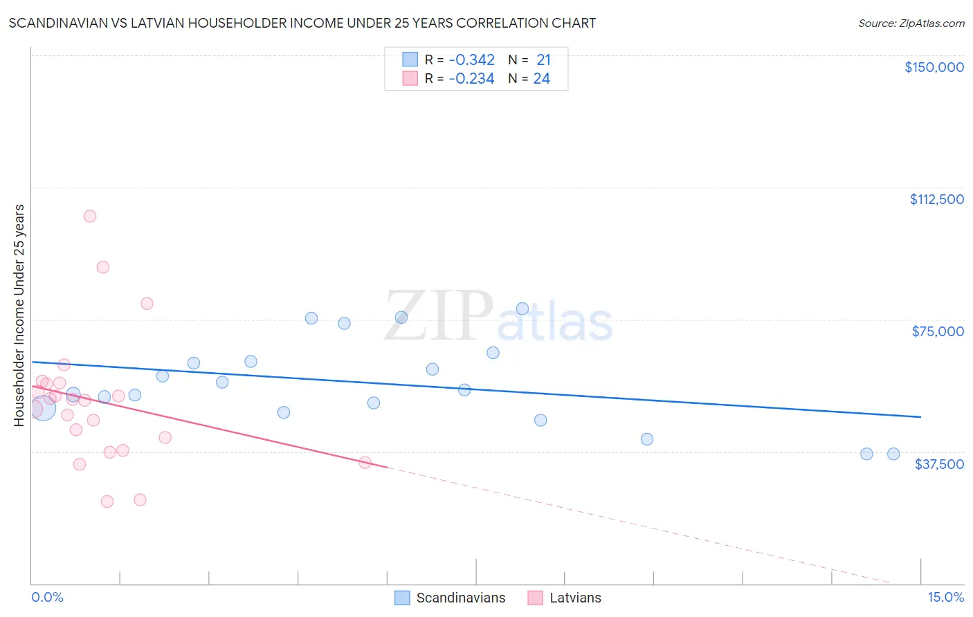 Scandinavian vs Latvian Householder Income Under 25 years