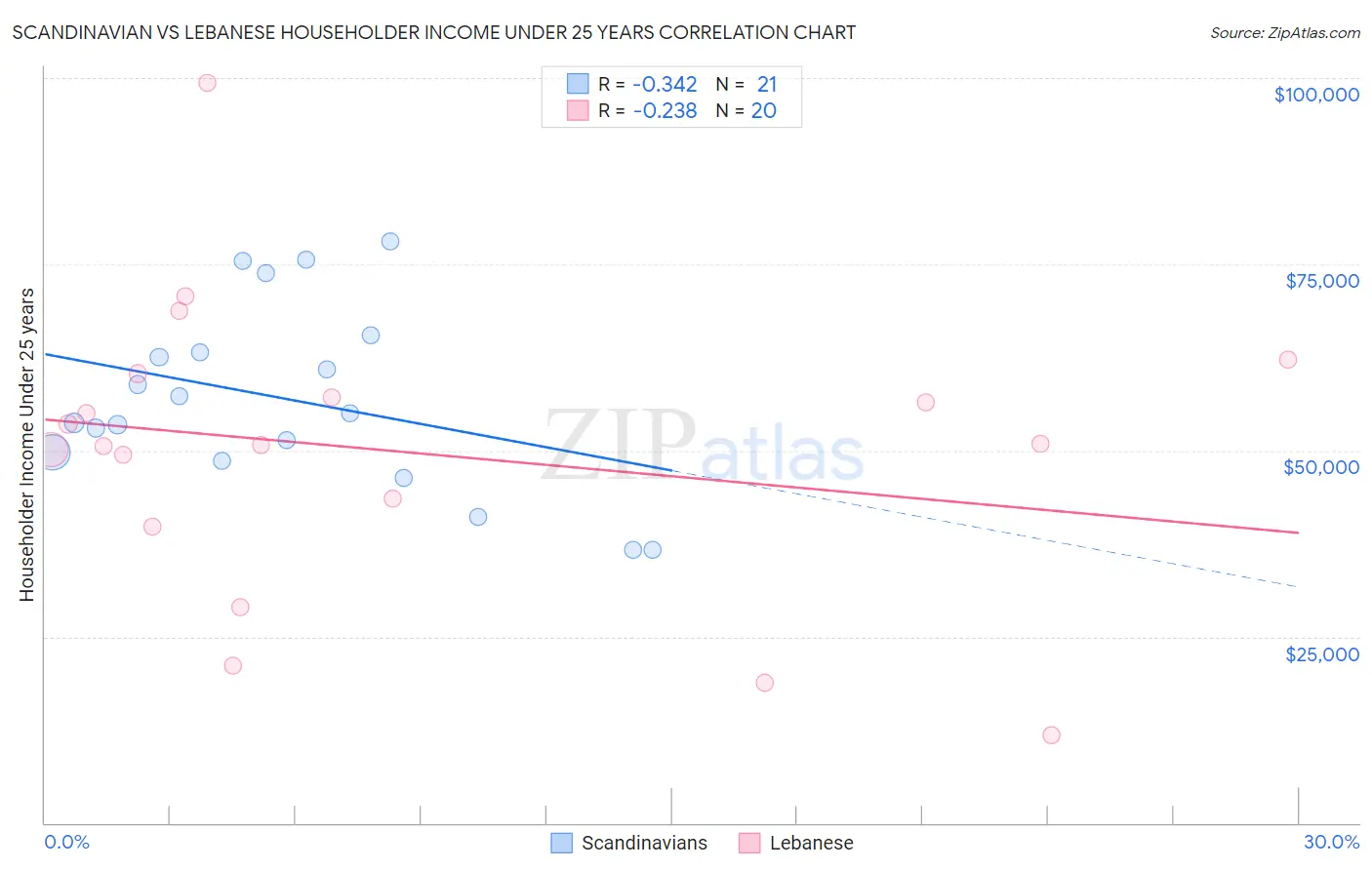 Scandinavian vs Lebanese Householder Income Under 25 years