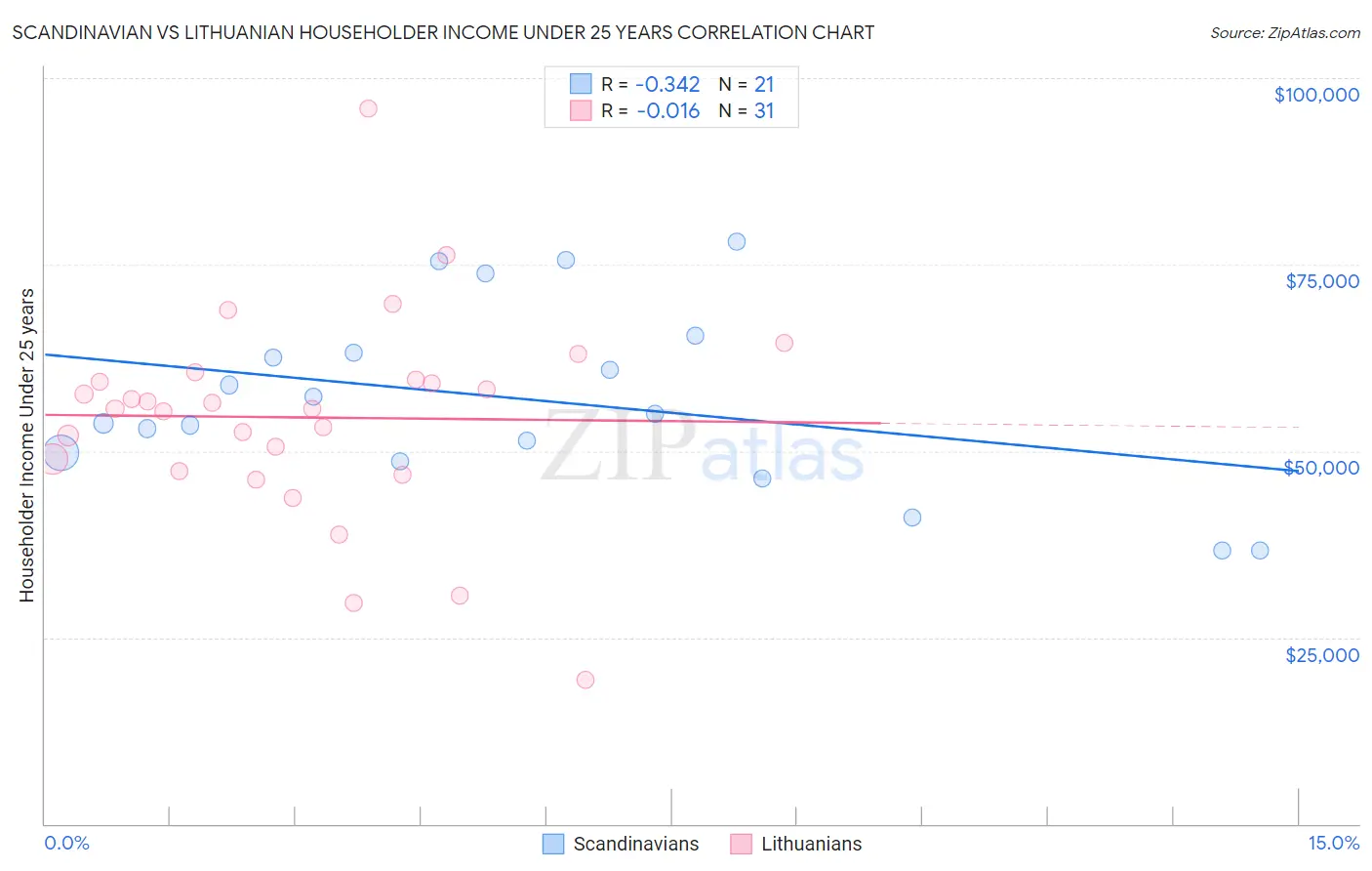 Scandinavian vs Lithuanian Householder Income Under 25 years