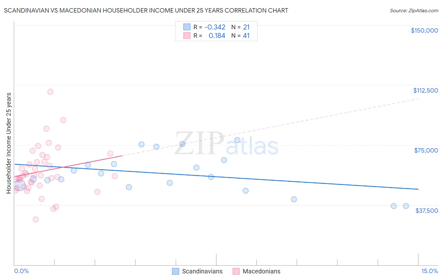 Scandinavian vs Macedonian Householder Income Under 25 years