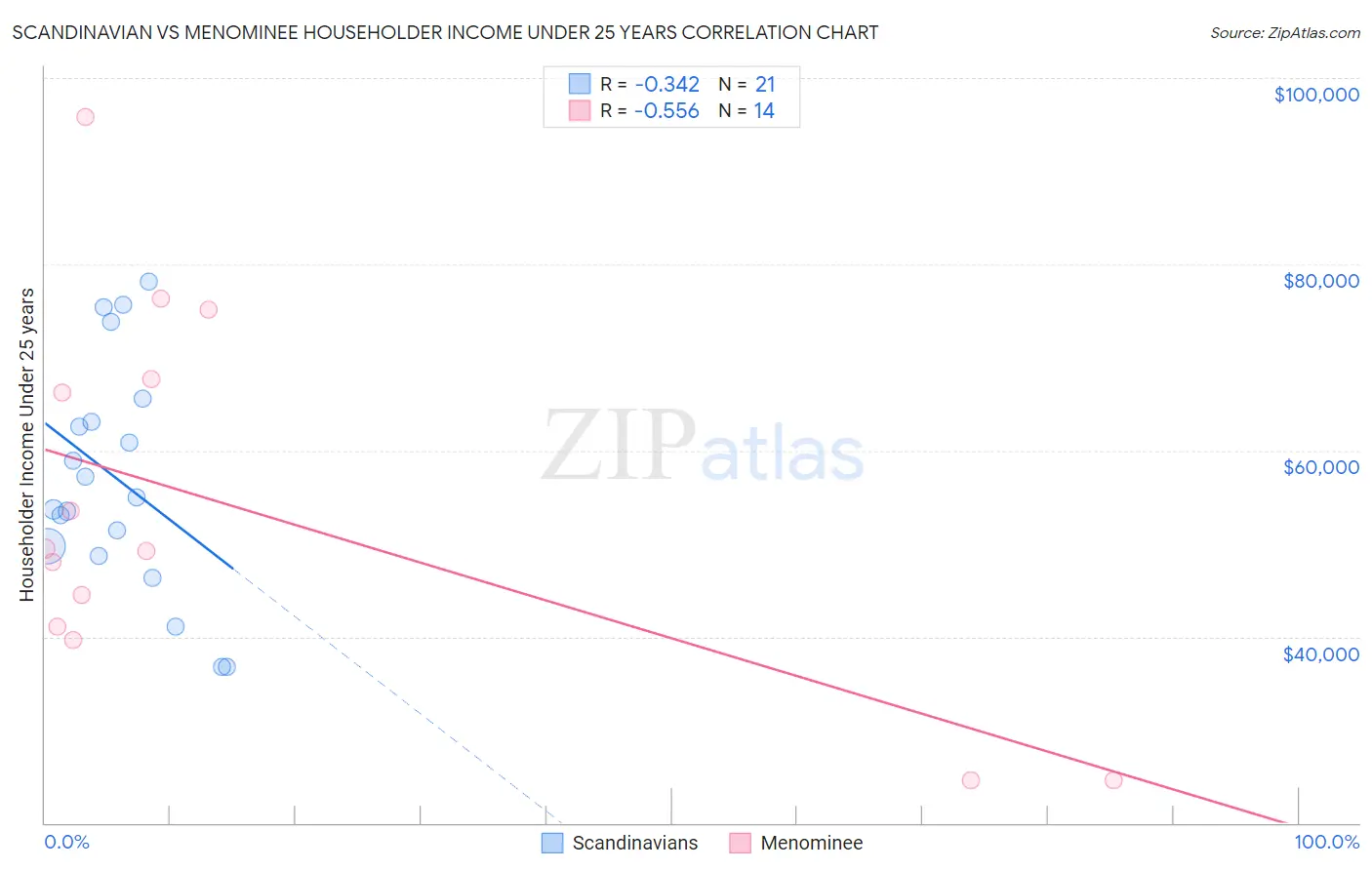 Scandinavian vs Menominee Householder Income Under 25 years