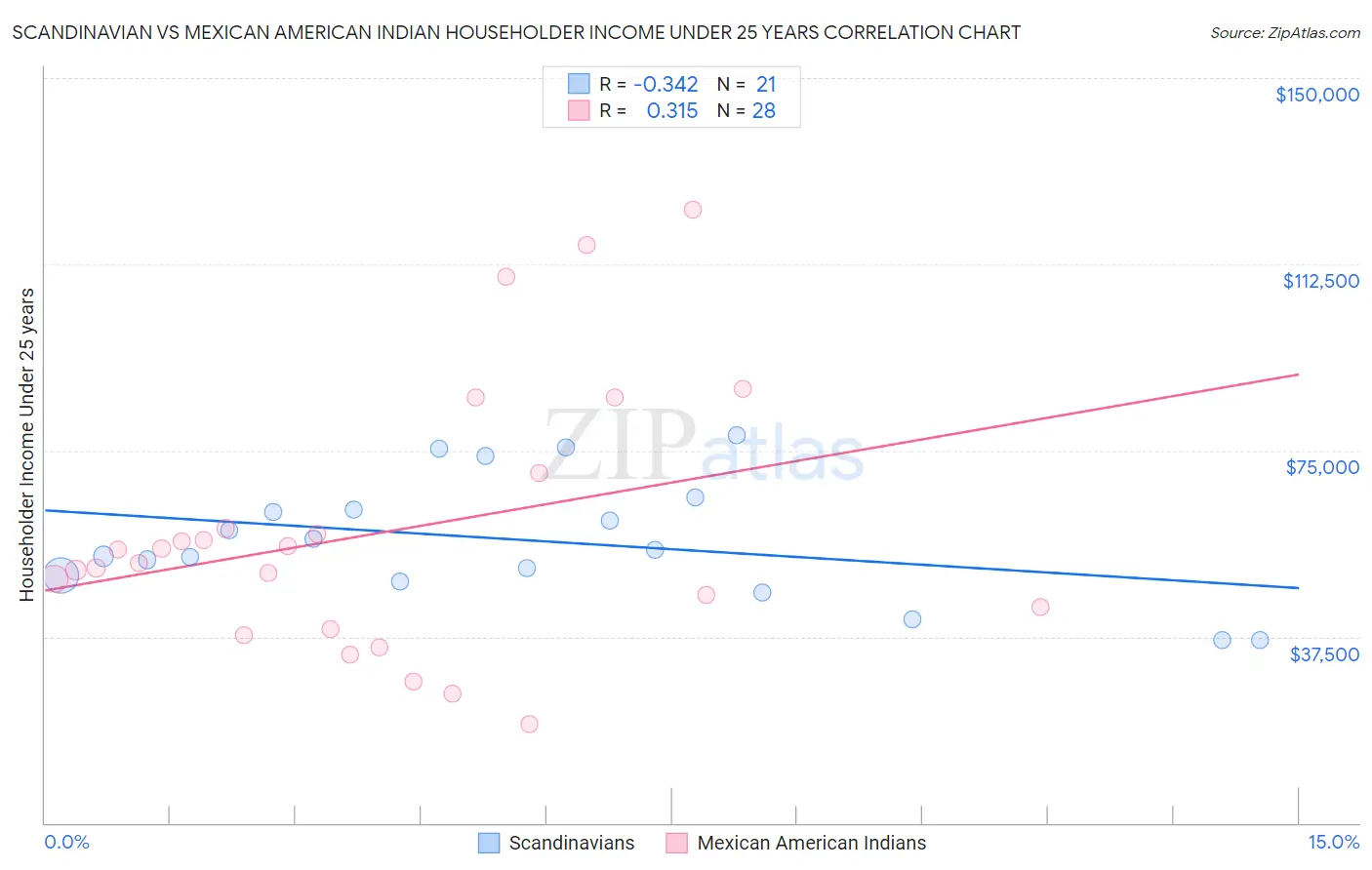 Scandinavian vs Mexican American Indian Householder Income Under 25 years