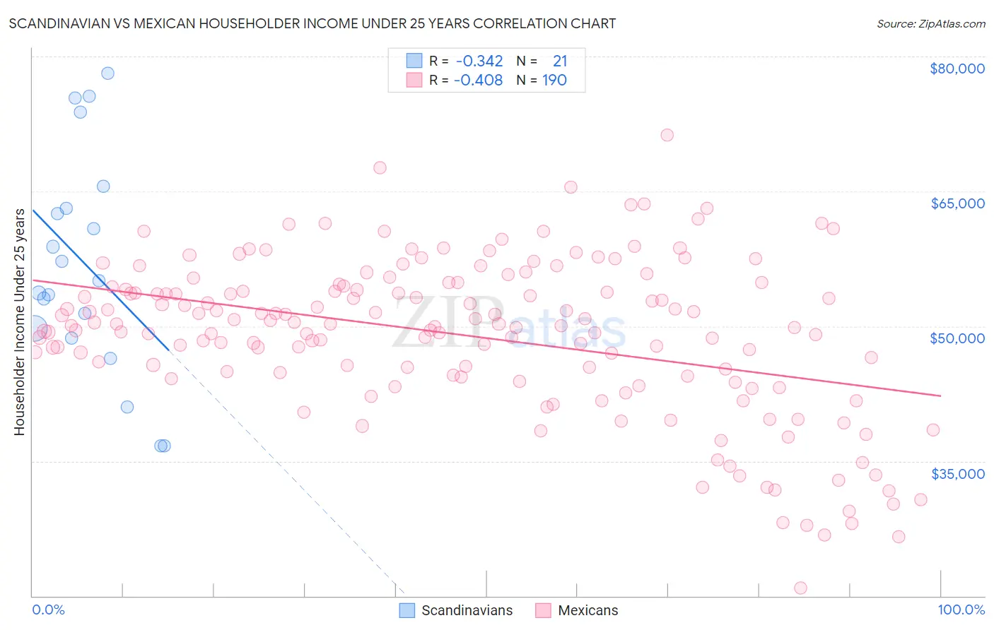 Scandinavian vs Mexican Householder Income Under 25 years