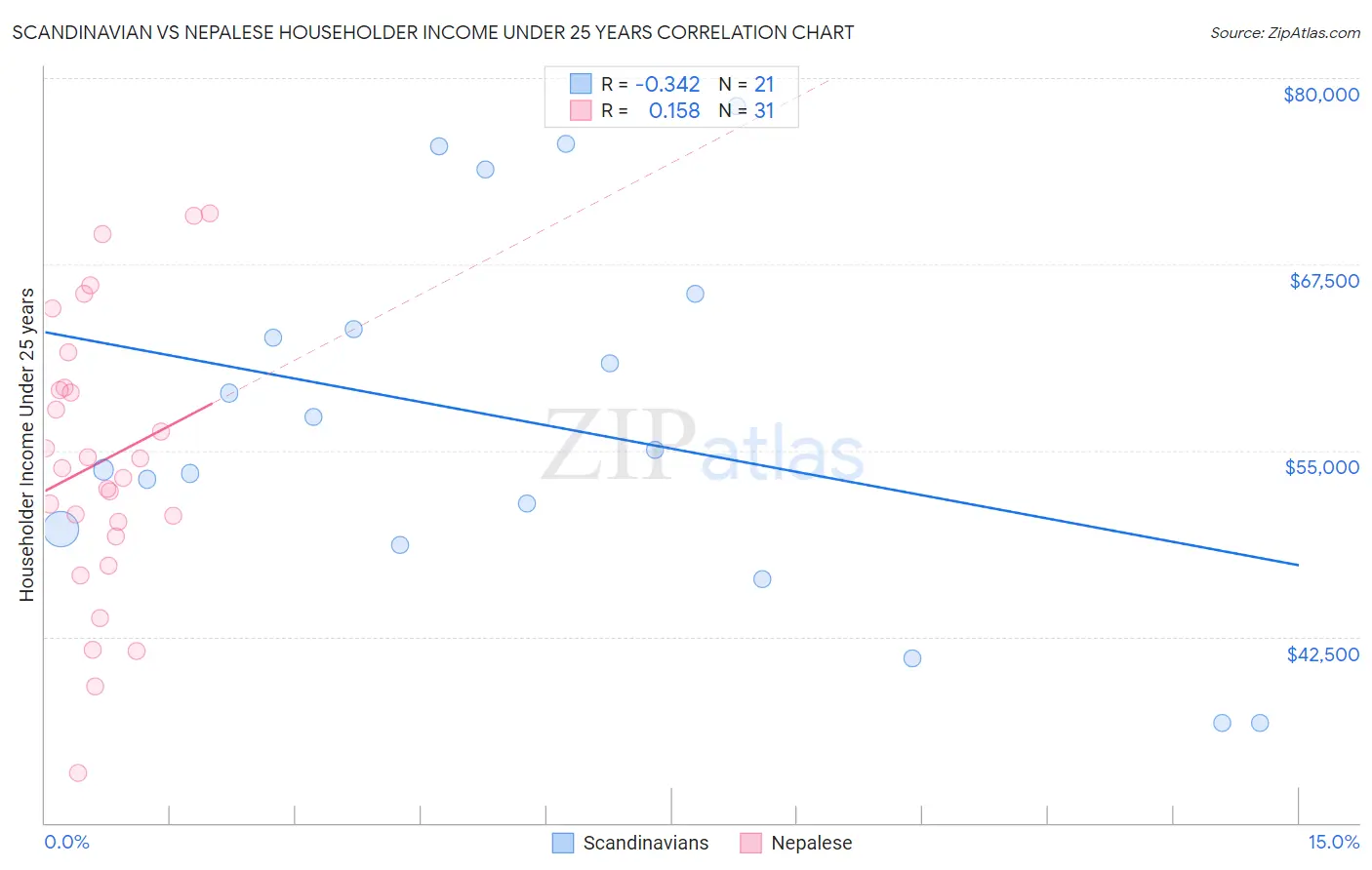 Scandinavian vs Nepalese Householder Income Under 25 years