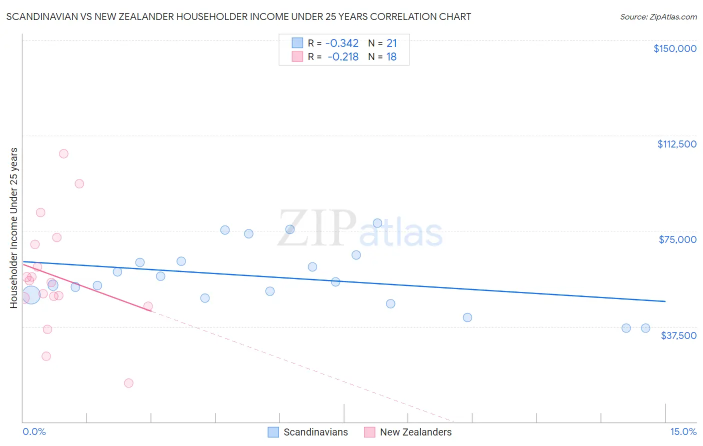 Scandinavian vs New Zealander Householder Income Under 25 years