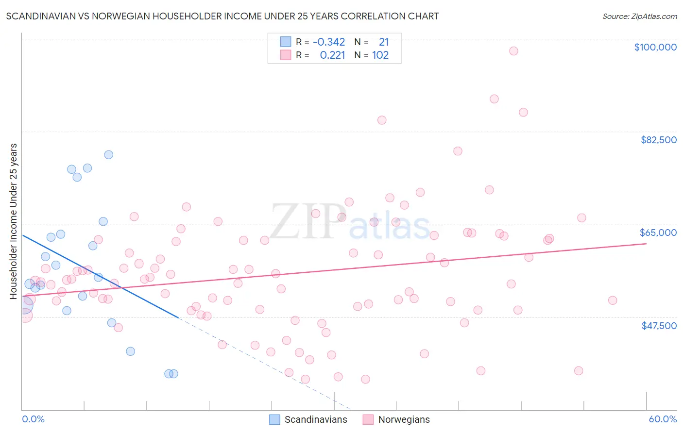 Scandinavian vs Norwegian Householder Income Under 25 years