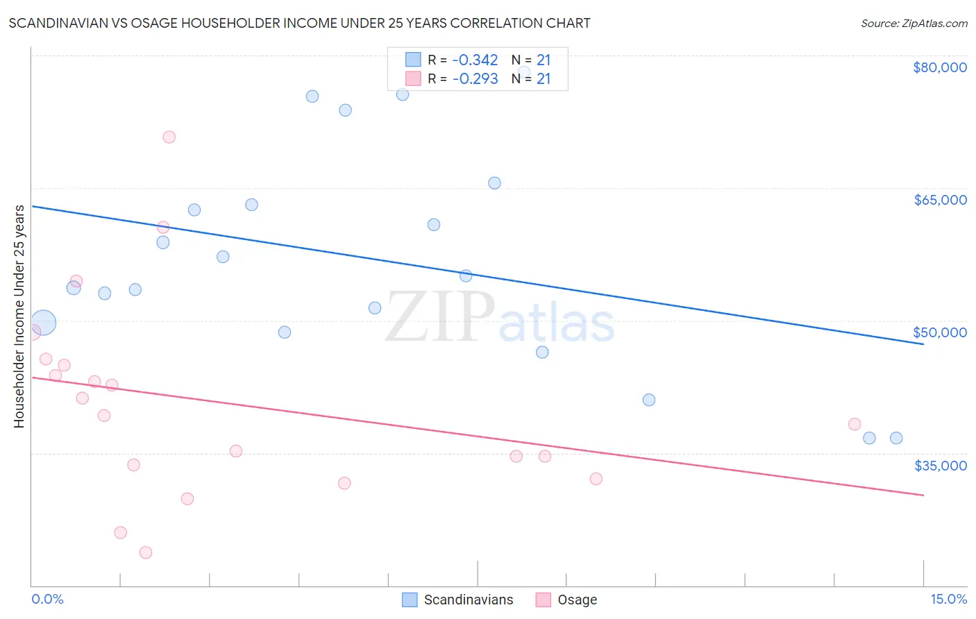 Scandinavian vs Osage Householder Income Under 25 years