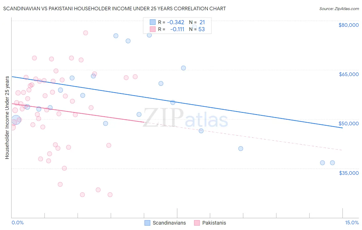 Scandinavian vs Pakistani Householder Income Under 25 years