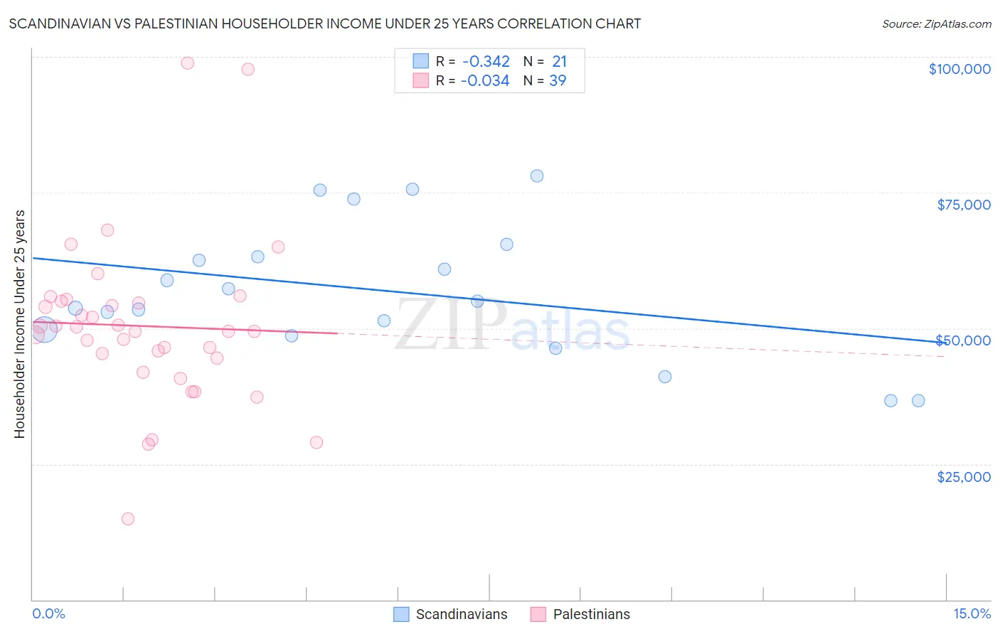 Scandinavian vs Palestinian Householder Income Under 25 years