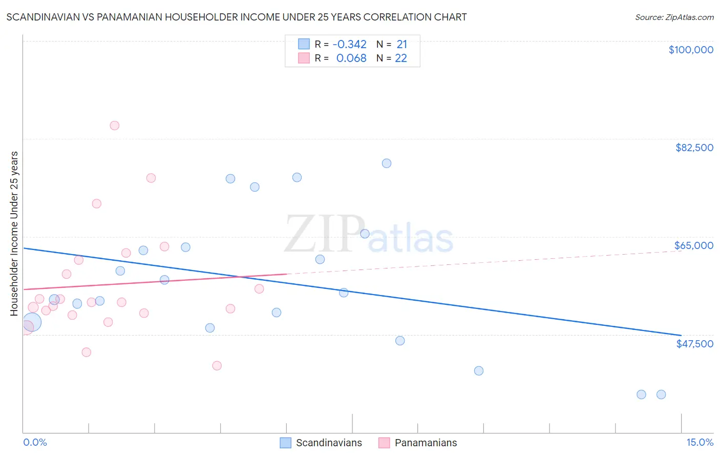 Scandinavian vs Panamanian Householder Income Under 25 years