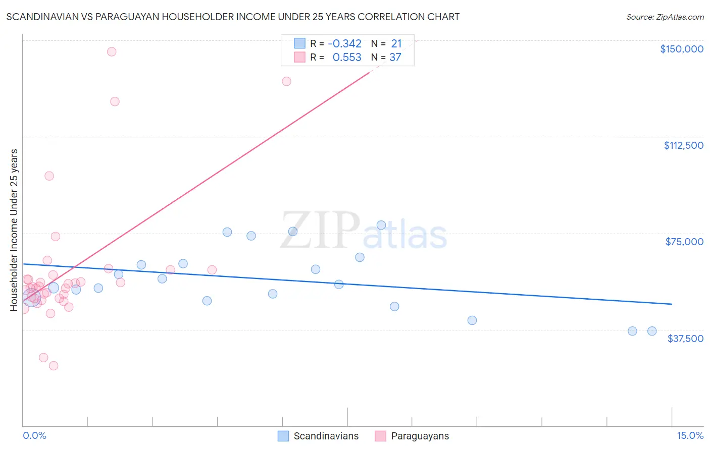 Scandinavian vs Paraguayan Householder Income Under 25 years
