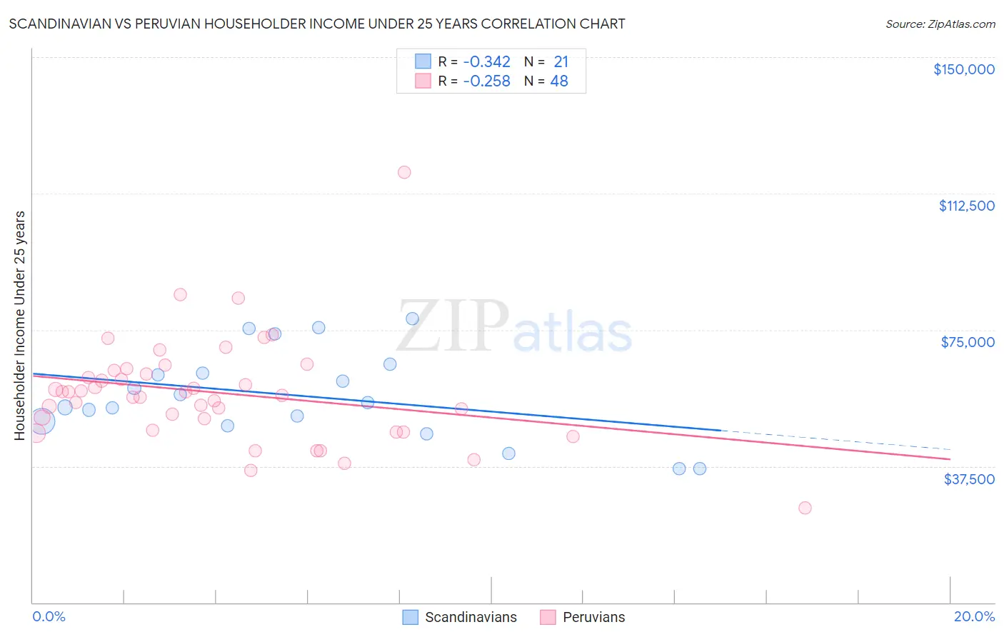 Scandinavian vs Peruvian Householder Income Under 25 years