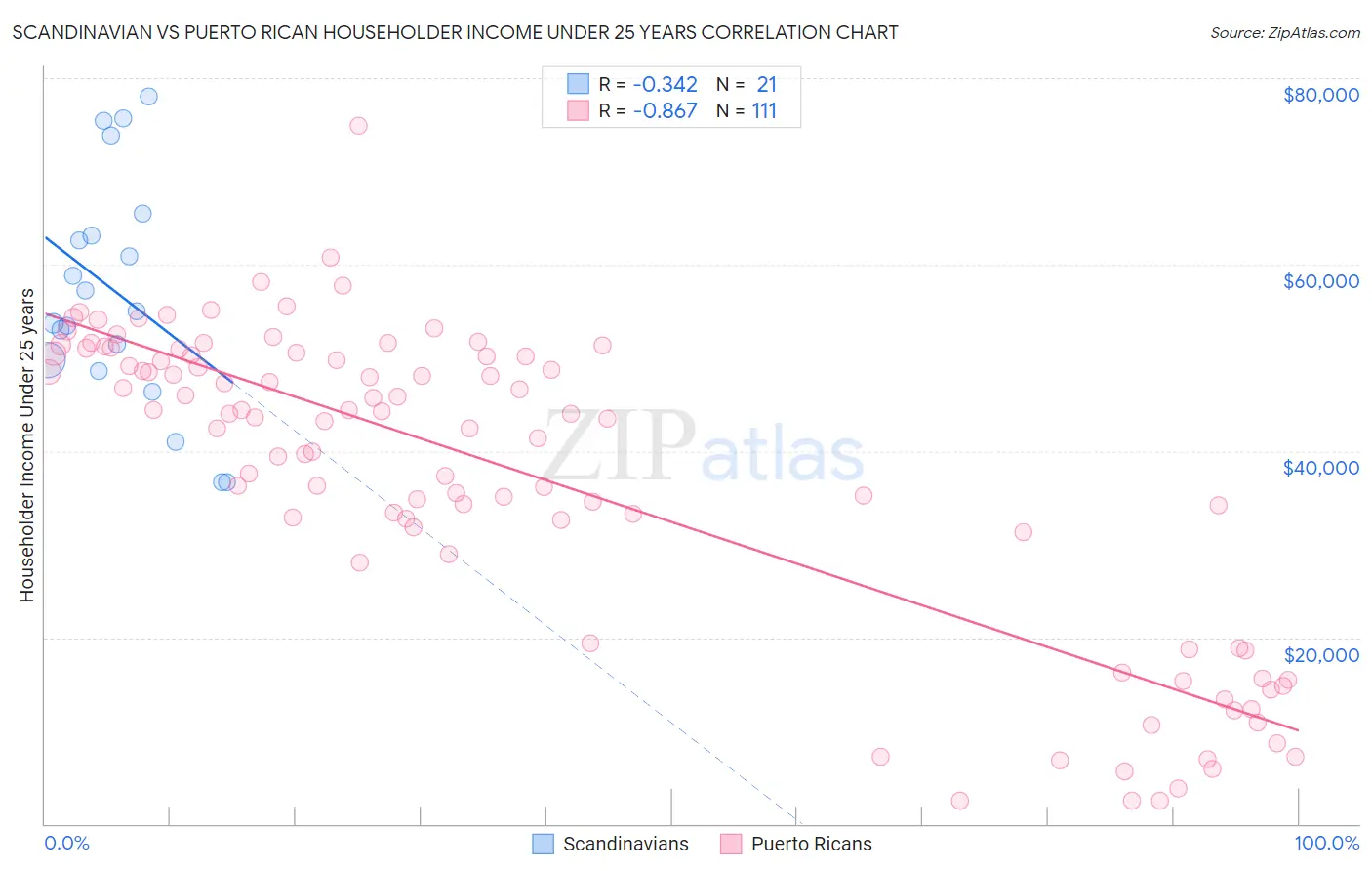 Scandinavian vs Puerto Rican Householder Income Under 25 years