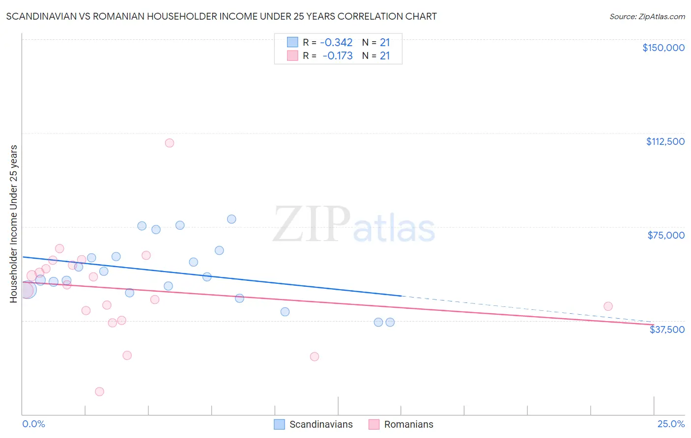Scandinavian vs Romanian Householder Income Under 25 years