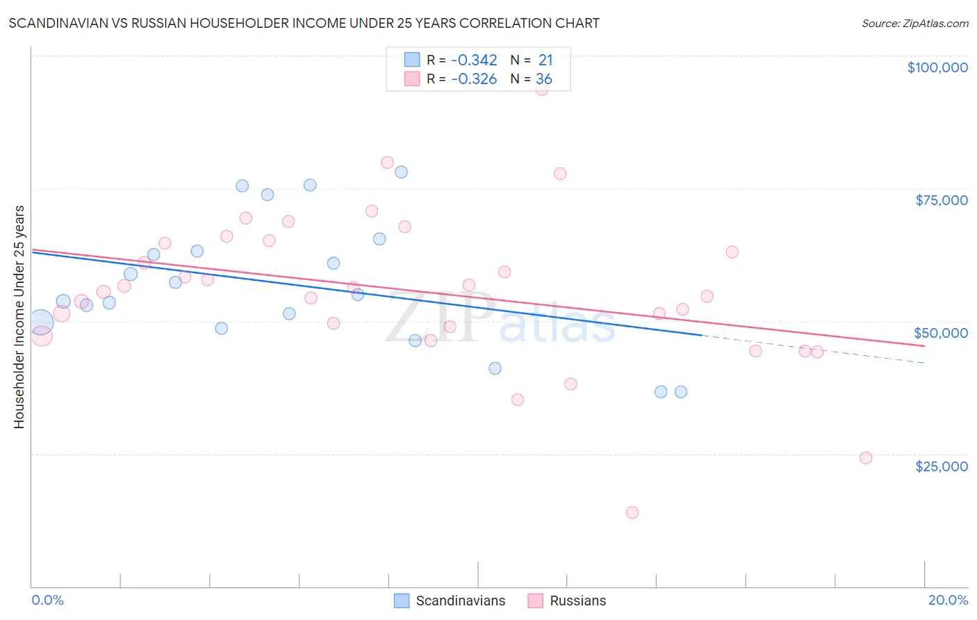 Scandinavian vs Russian Householder Income Under 25 years
