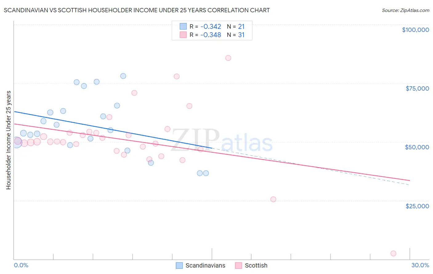 Scandinavian vs Scottish Householder Income Under 25 years