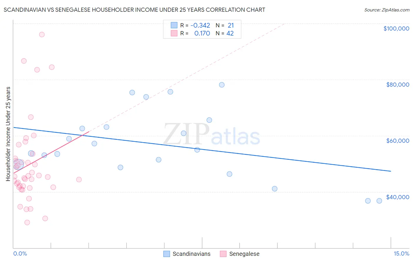 Scandinavian vs Senegalese Householder Income Under 25 years