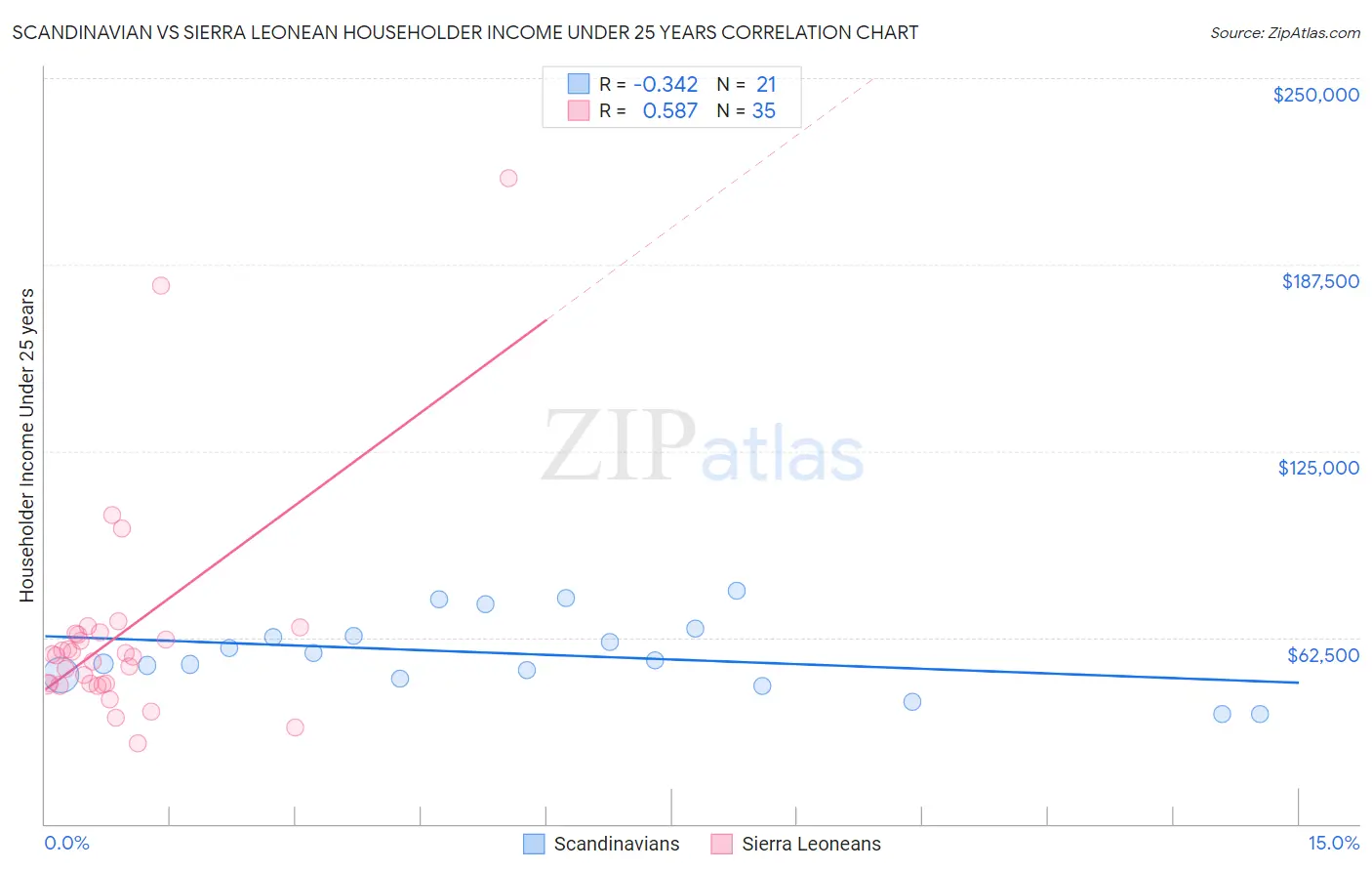 Scandinavian vs Sierra Leonean Householder Income Under 25 years