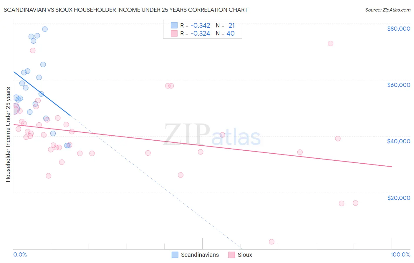 Scandinavian vs Sioux Householder Income Under 25 years