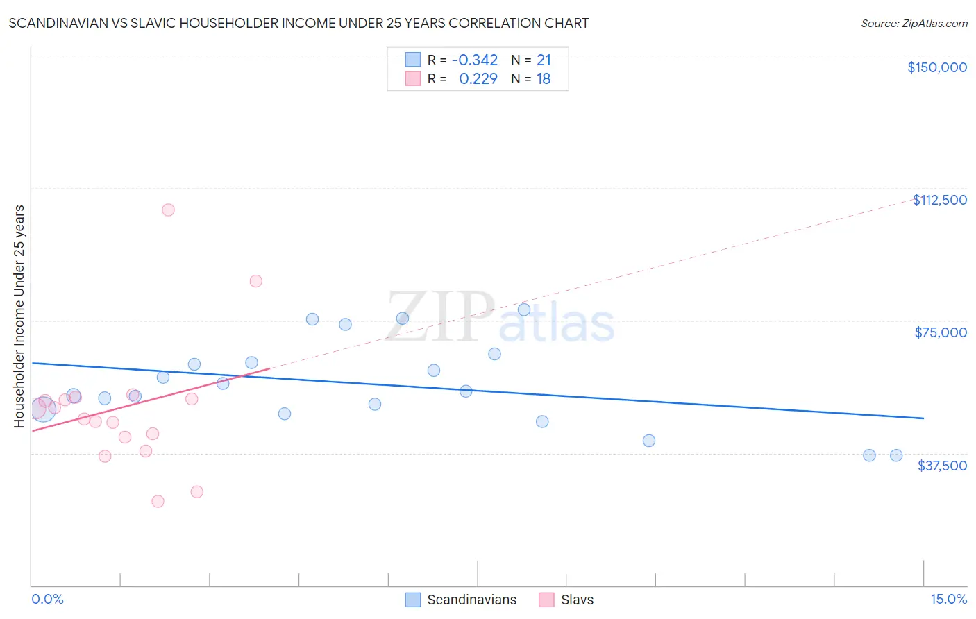 Scandinavian vs Slavic Householder Income Under 25 years