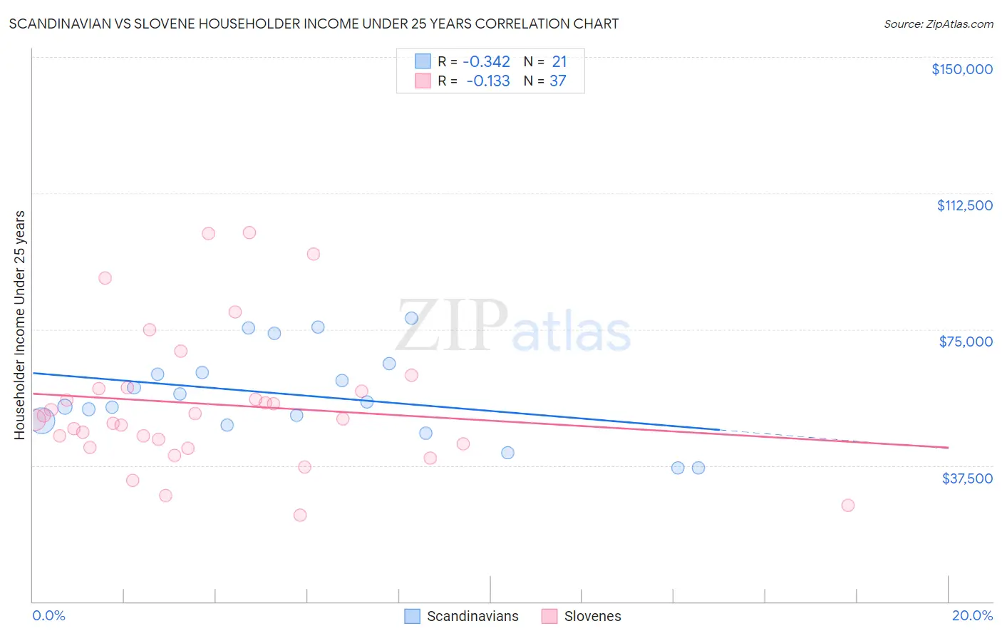 Scandinavian vs Slovene Householder Income Under 25 years