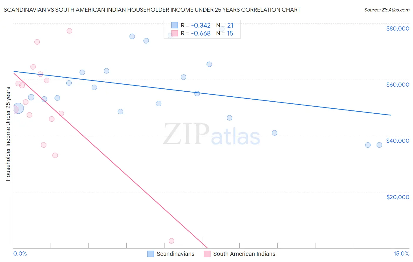 Scandinavian vs South American Indian Householder Income Under 25 years
