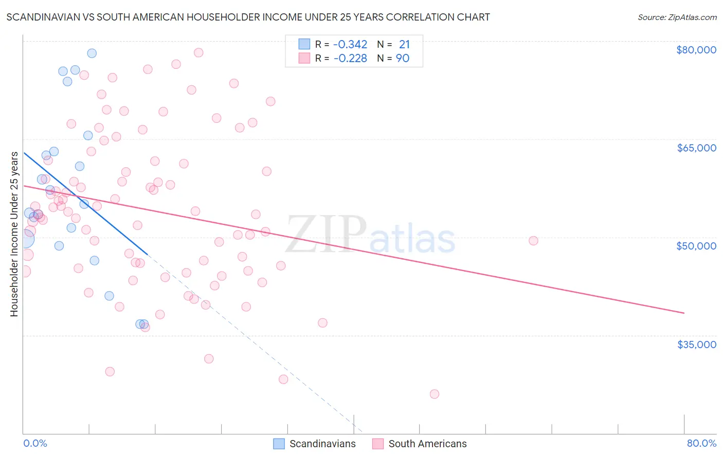 Scandinavian vs South American Householder Income Under 25 years